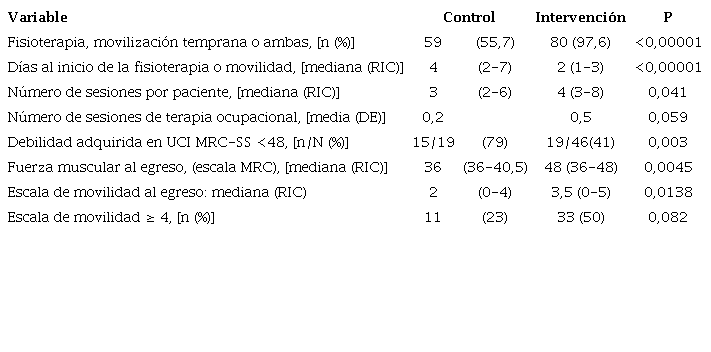 Intervenciones de movilidad y principales resultados