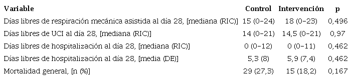 Resultados secundarios