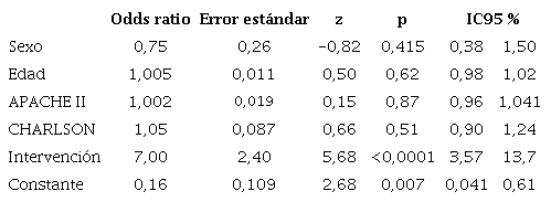 An&aacute;lisis multivariado de la debilidad adquirida en la unidad de cuidados intensivos
