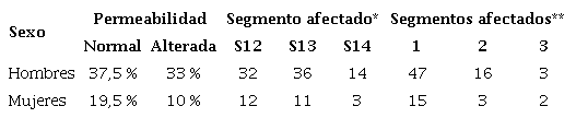 Distribuci&oacute;n de la permeabilidad de la arteria interventricular anterior seg&uacute;n el sexo