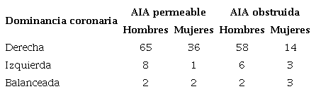 Relaci&oacute;n entre el tipo de dominancia coronaria y permeabilidad de la arteria interventricular anterior