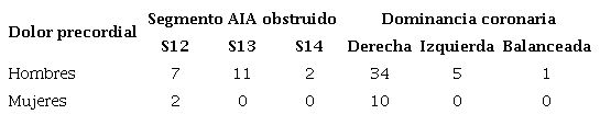 Relaci&oacute;n entre el dolor precordial con lesi&oacute;n segmentaria obstructiva de la arteria interventricular anterior y dominancia coronaria