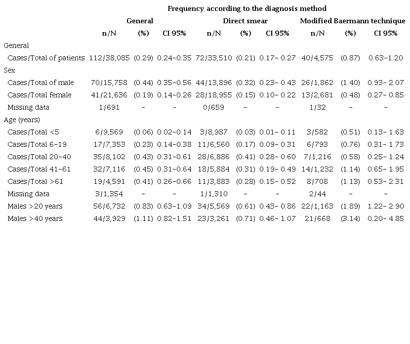 Frequency of strongyloidiasis cases diagnosed at the Servicio de Parasitología, Departamento de Laboratorio Clínico, Hospital Escuela, Tegucigalpa, Honduras, 2010-2022 (n=38,085)