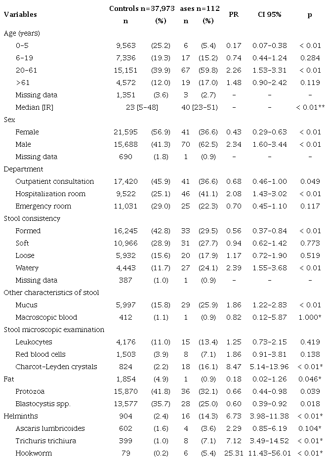 Associated factors with strongyloidiasis cases diagnosed at the Servicio de Parasitología, Departamento de Laboratorio Clínico, Hospital Escuela, Tegucigalpa, Honduras, 2010-2022 (n=38,085)