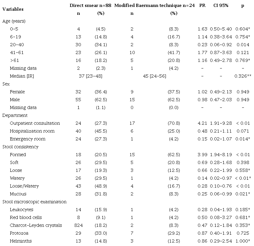 Comparison of strongyloidiasis cases diagnosed by direct smear and modified Baermann technique at the Servicio de Parasitología, Departamento de Laboratorio Clínico, Hospital Escuela, Tegucigalpa, Honduras, 2010-2022 (n=112)