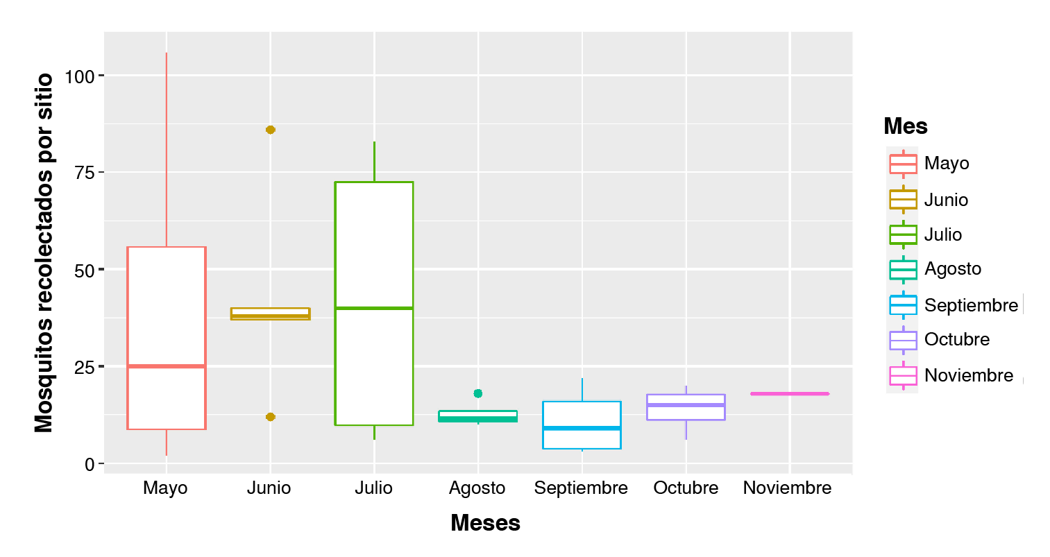 Diagrama de cajas de la cantidad de mosquitos encontrados por cada sitio de muestreo entre mayo y noviembre del 2022