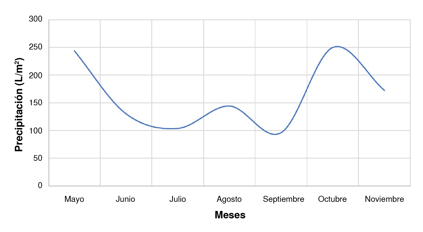 Patr&oacute;n de lluvias de Ibagu&eacute; de mayo a noviembre del 2022