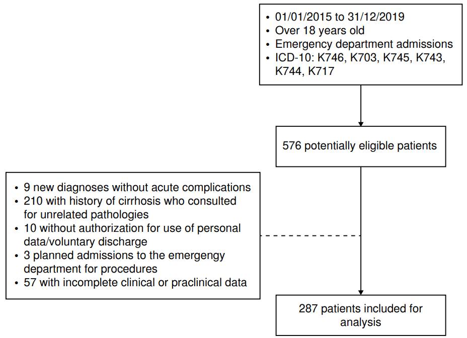 Inclusion criteria and reasons for exclusion of participants