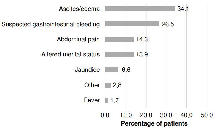 Reasons for visiting the emergency department in patients with an acute decompensation of cirrhosis