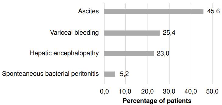 Acute complication of cirrhosis as the primary or main diagnosis during index hospitalization