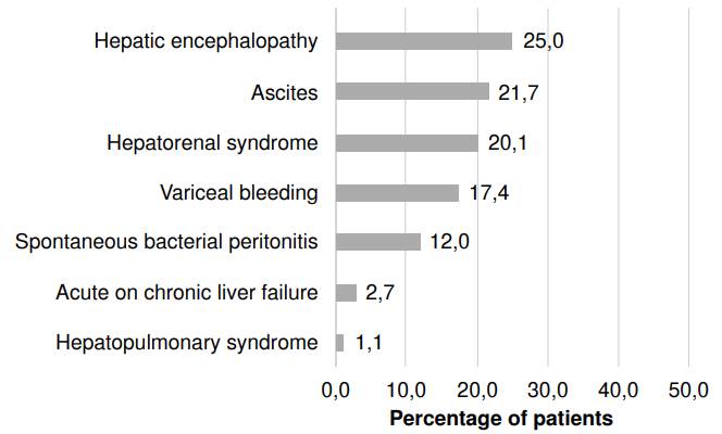 Diagnoses of acute complications of cirrhosis associated with the primary or main diagnosis