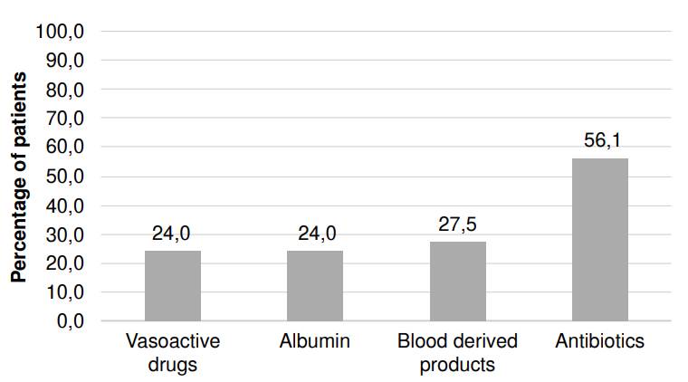 Type of health resource and percentage of its use in patients with acute decompensation of cirrhosis who visited the emergency department