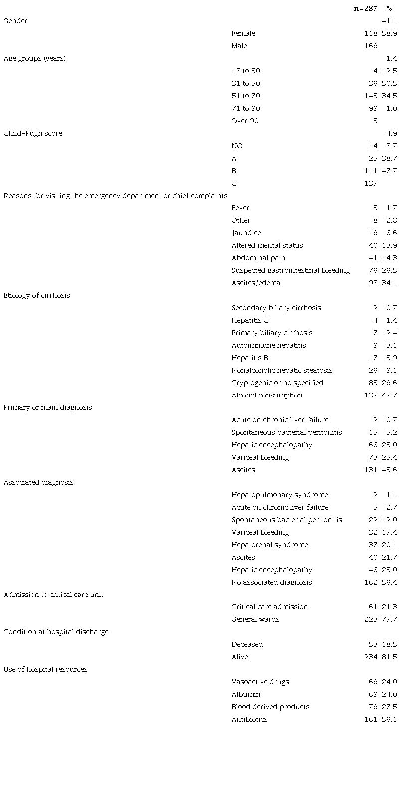 Qualitative variables: Sociodemographic and clinical characteristics