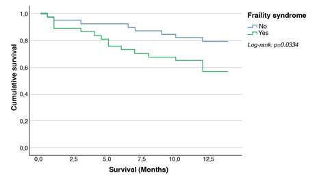 Kaplan-Meier survival by frail and no frail. (Log Rank: p-value =0.0334). One year follow-up survival among patients with frailty syndrome (56.76%) is lower than that of patients without frailty syndrome (79.49%).