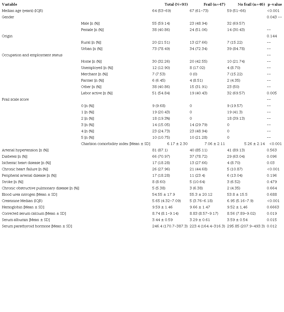 Demographic, comorbidity, and laboratory characteristics according to frail status