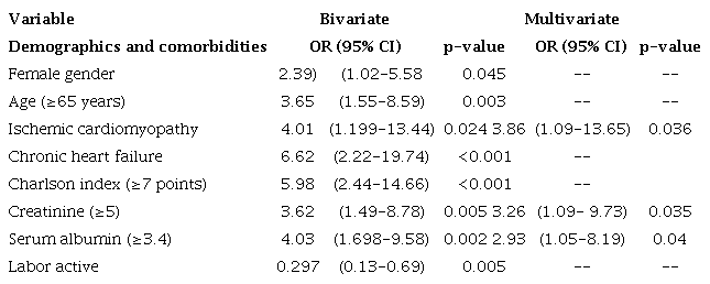 Bivariate and multivariate analysis of factors related to frailty syndrome.