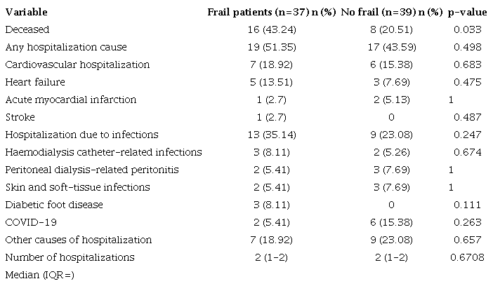 Complications in the 12 month-follow up after starting dialysis