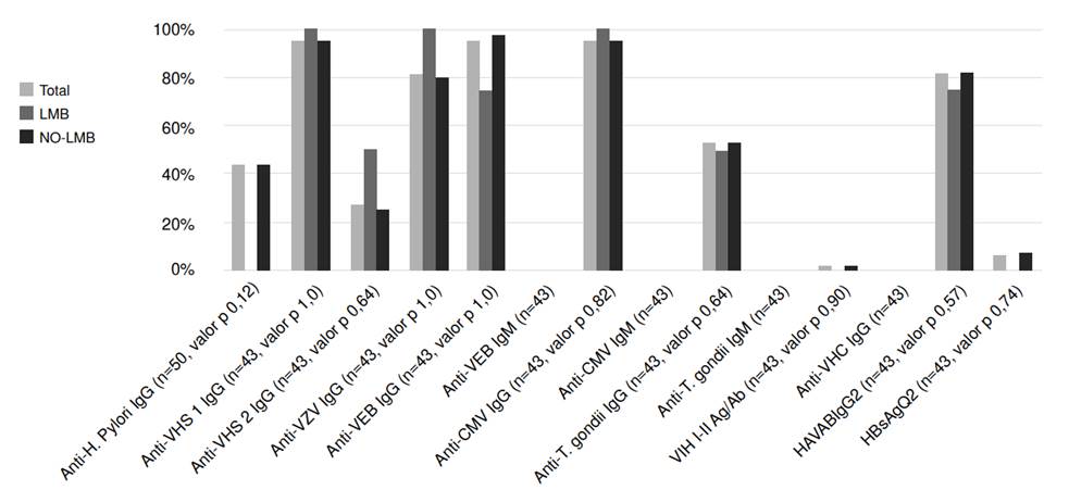 Frecuencia de seropositividad en todos los pacientes con linfocitosis monoclonal de c&eacute;lulas B y en aquellos sin esta enfermedad
