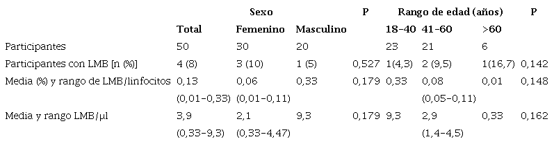 Frecuencia y n&uacute;mero de linfocitos monoclonales B relacionados con la edad y el sexo en familiares de pacientes con s&iacute;ndromes proliferativos de c&eacute;lulas B