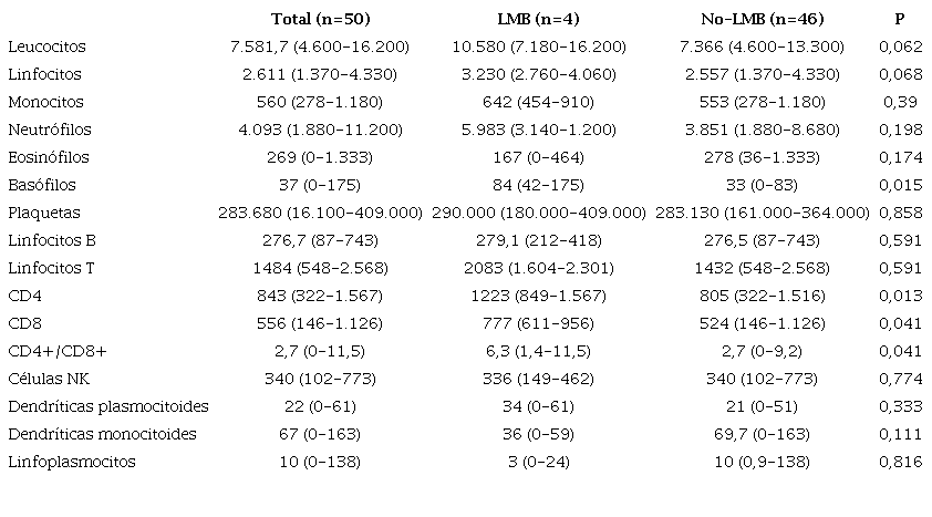 Relaci&oacute;n de la linfocitosis monoclonal B con diferentes poblaciones celulares presentes en sangre perif&eacute;rica