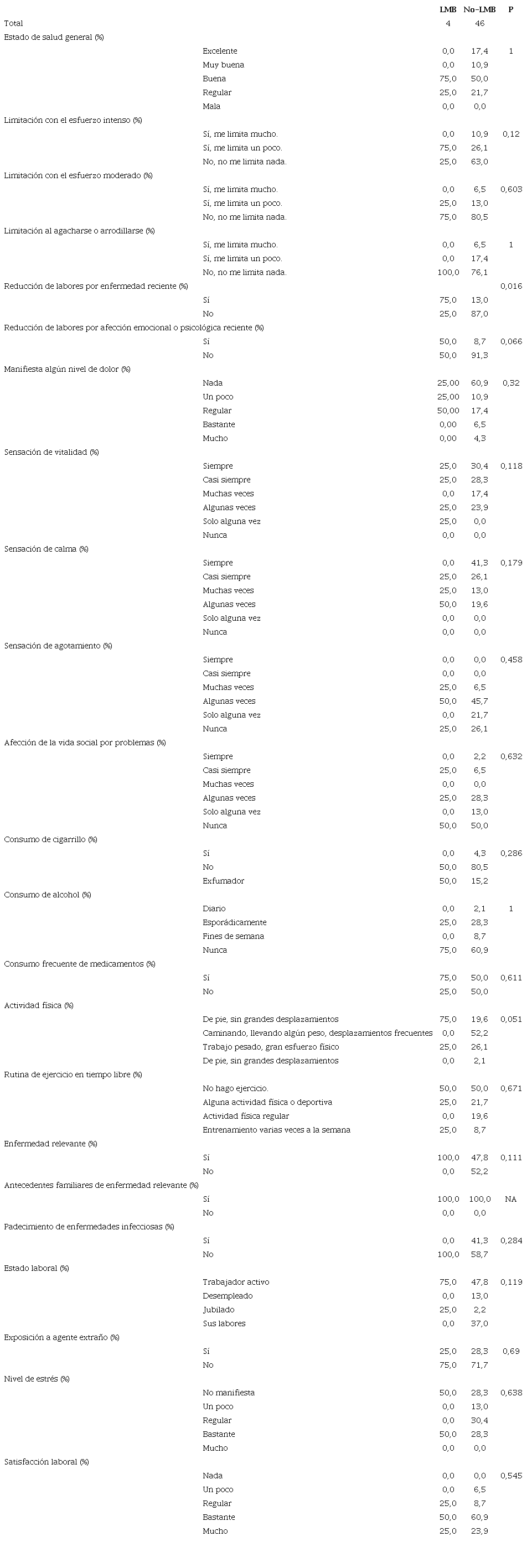 Caracter&iacute;sticas epidemiol&oacute;gicas, sociodemogr&aacute;ficas y de h&aacute;bitos de vida, en pacientes con linfocitosis monoclonal B, en comparaci&oacute;n con aquellos sin esta enfermedad