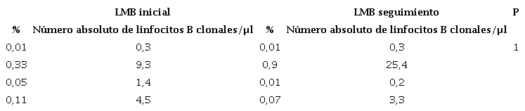 Frecuencia y n&uacute;mero de linfocitosis monoclonal de c&eacute;lulas B al inicio y despu&eacute;s del seguimiento a los dos a&ntilde;os en los cuatro casos
