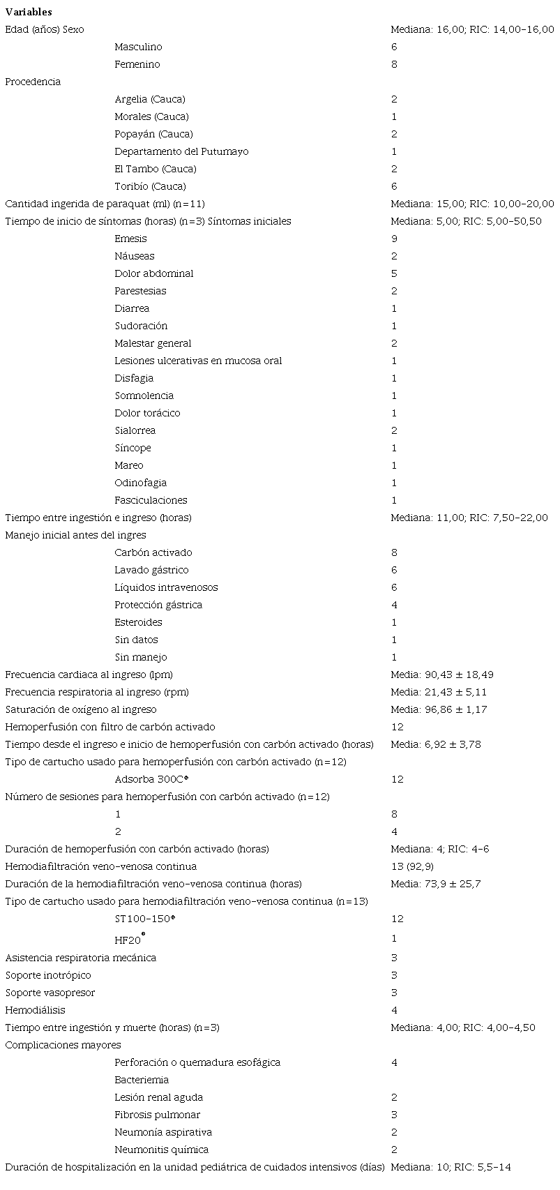 Variables sociodemogr&aacute;ficas y cl&iacute;nicas de los casos pedi&aacute;tricos de intoxicaci&oacute;n aguda por paraquat (N = 14)