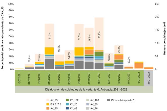 Conteo absoluto de sublinajes δ en Antioquia, 2021-2022. Se descargaron 1.115 genomas de la base de datos GISAID entre el 12 de julio del 2021 y el 18 de enero del 2022 que permitieron identificar 54 sublinajes δ: AY.25 (naranja pastel) fue el m&aacute;s prevalente desde julio hasta diciembre del 2021.