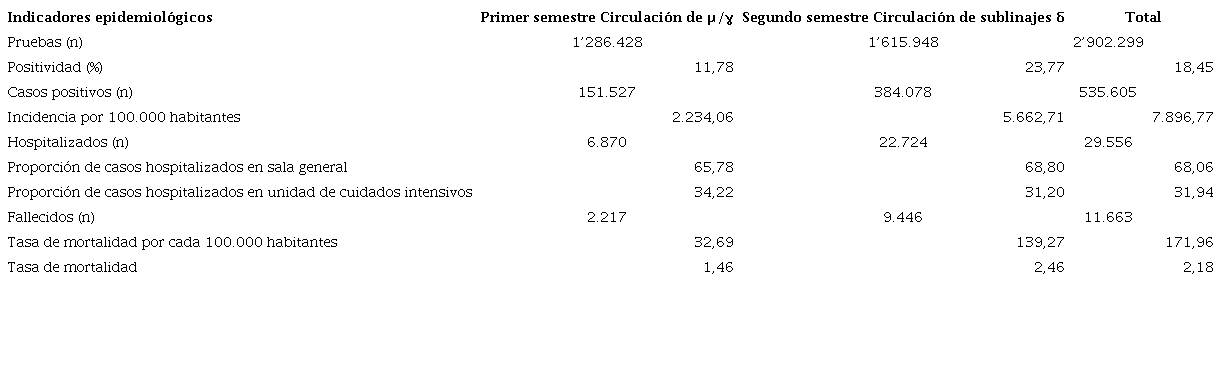 Indicadores epidemiol&oacute;gicos de SARS-CoV-2 por semestre y seg&uacute;n linajes con mayor participaci&oacute;n, Antioquia, 2021