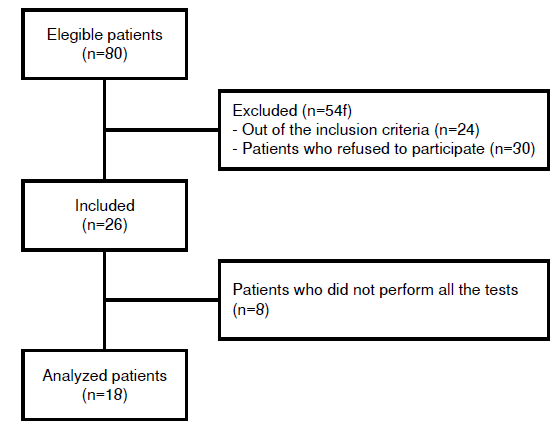 Flow chart of sample distribution