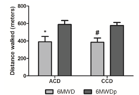 Real and predict functional capacity of acute Chagas disease and chronic Chagas disease groups