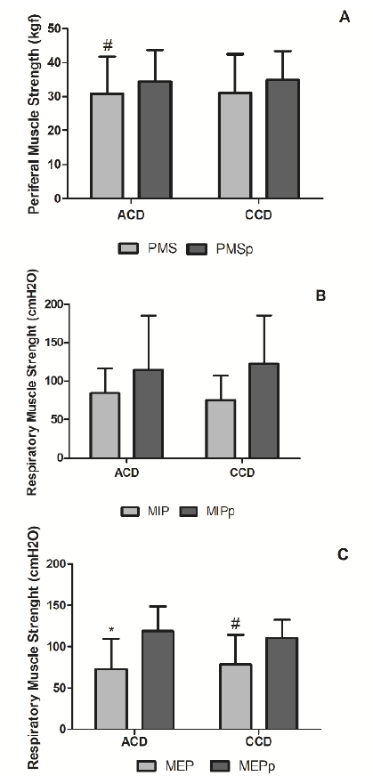 Impact of Chagas disease phase on peripheral and respiratory muscle strength