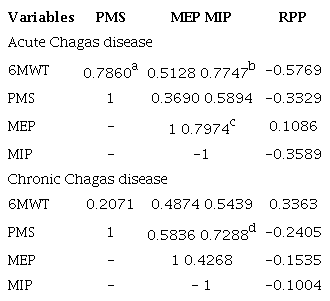 Correlations among the six-minute walk test, dynamometry (peripheral muscle strength) and manovacuometry (rate-pressure product) in acute and chronic Chagas disease groups