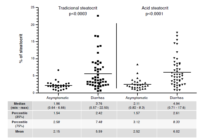 Comparison between traditional and acid steatocrit rates of fecal samples from children with diarrhea (n=48) and asymptomatic (n=28)