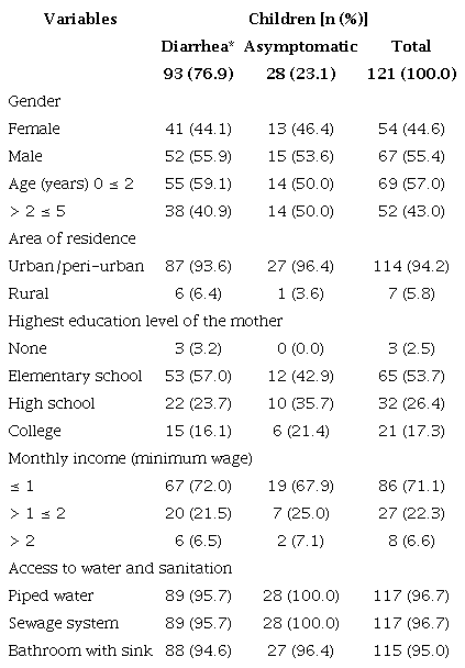 Demographic, socioeconomic and environmental sanitation characteristics of the studied population