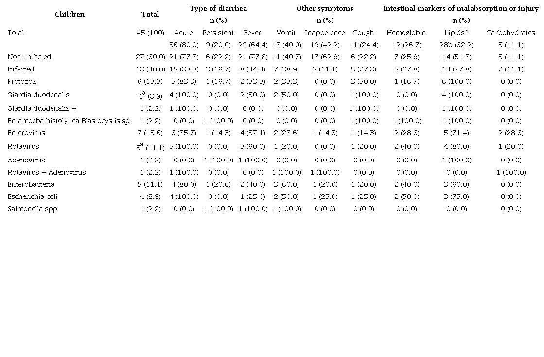 Enteropathogens evaluation, symptoms and markers of intestinal function and integrity in 45 hospitalized children with diarrheic illness in a pediatric hospital in Salvador, Bahia