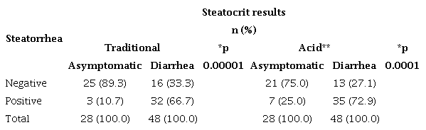 Positivity for fecal fat loss by traditional and acid steatocrit in children with and without diarrhea