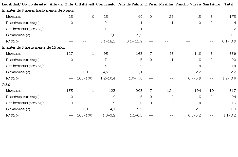 Resultados de tamizaje de la enfermedad de Chagas a partir de muestras de sangre en papel filtro y pruebas confirmatorias (hemaglutinaci&oacute;n directa, ELISA e inmunofluorescencia indirecta) con muestras de suero en poblaci&oacute;n infantil de ocho localidades del municipio de Tempoal, Veracruz, M&eacute;xico, 2017