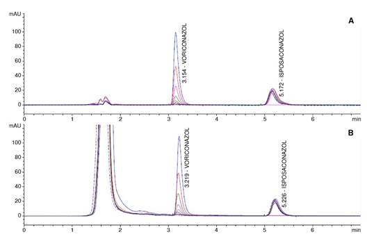 Chromatograms showing the detected signal (Y axis) versus retention times (X axis) for voriconazole and its internalstandard posaconazole. A: Analytes diluted in diluent solution (acetonitrile:water; 60:40). B: Analytes diluted in human sera.
