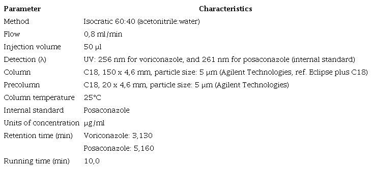 Chromatographic conditions for the determination of voriconazole in sera samples