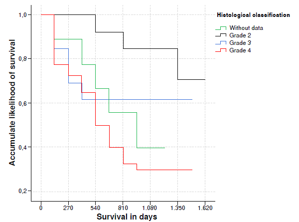 Accumulated likelihood for glioma patient survival in accordance with histological classification