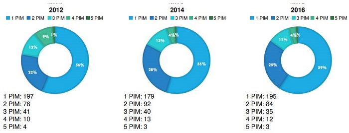 Distribution of the number of potentially inappropriate medications per person per year