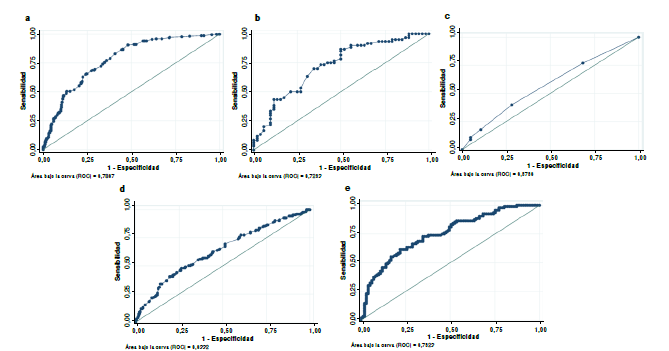 Representaci�n gr�fica de las curvas ROC (caracter�stica operativa del receptor) y el �rea bajo la curva de los modelos de predicci�n de violencia sexual. a) Modelo 1: factores de la historia personal, AUC = 0,78; b) Modelo 2: factores del microsistema, AUC = 0,72; c) Modelo 3: factores del exosistema, AUC = 0,57; d) Modelo 4: factores del macrosistema, AUC = 0,63; e) Modelo 5: combinaci�n de los dem�s modelos, AUC = 0,75