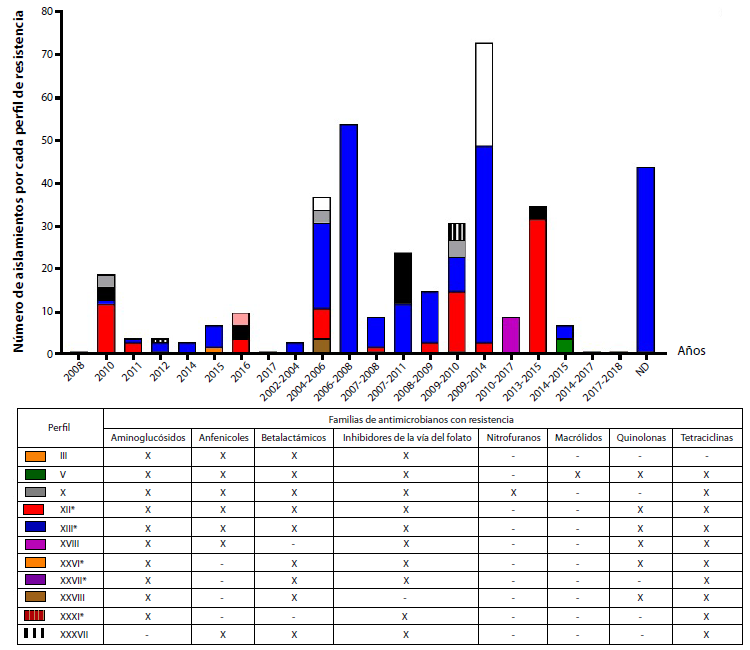 Distribuci�n de aislamientos de Typhimurium multirresistente con integrones entre los principales perfiles de resistencia. La revisi�n de literatura mostr� 42 perfiles diferentes de resistencia en aislamientos de Typhimurium. Se designaron con la nomenclatura en n�meros romanos del I al XLII. En la gr�fica se muestra la distribuci�n de los 11 principales perfiles de resistencia en los diferentes a�os de estudio encontrados en los manuscritos revisados. Se observan dos grupos de datos, el primero conformado por un solo a�o y el segundo conformado por intervalos de a�os, este dato corresponde a las fechas de recuperaci�n de los aislamientos reportados por los manuscritos incluidos en este estudio. En la tabla se muestra el respectivo perfil con su c�digo de colores, y en las columnas las familias a las cuales presentan resistencia, en donde "X" es igual a resistente y "-" es igual a sensible. Los perfiles marcados con asteriscos corresponden a los cinco predominantes incluyendo el perfil XII (rojo) y XIII (azul).