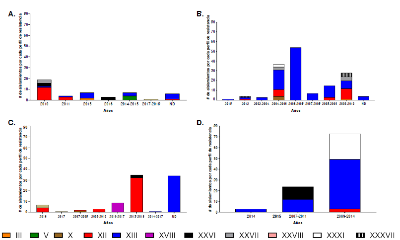 Principales perfiles de resistencia por familias de antimicrobianos en aislamientos de Typhimurium multirresistentes portadores de integrones publicados entre el 2012 y el 2020, por continente. En la gr�fica se muestra el n�mero de aislamientos encontrados por cada perfil de resistencia. Para este resultado solo se tuvieron en cuenta los principales perfiles por continente: (A) siete perfiles de �frica, (B) siete perfiles de Europa, (C) seis perfiles en Asia y (D) cuatro perfiles en Am�rica.