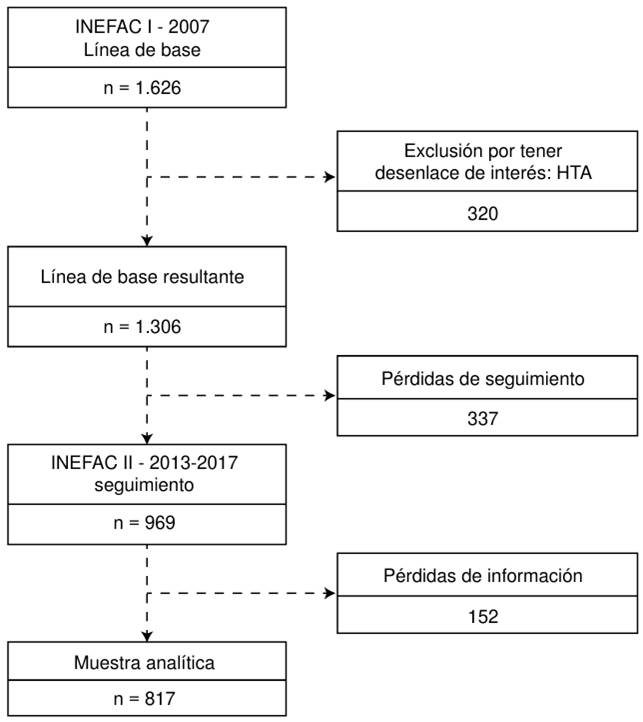 Flujograma de la población en estudio