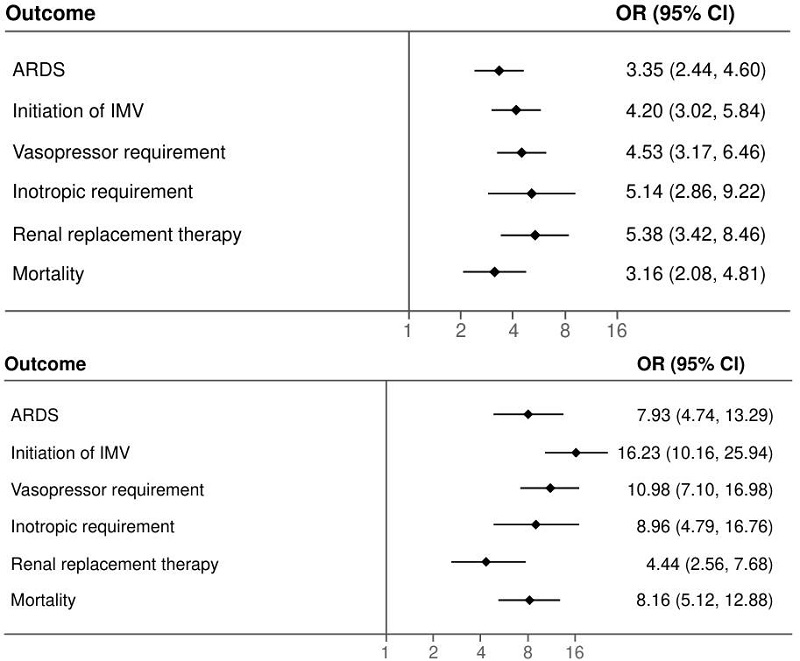 Clinical outcomes of patients treated in the intensive care unit (n = 523). ARDS: acute respiratory distress syndrome; IMV: invasive mechanical ventilation