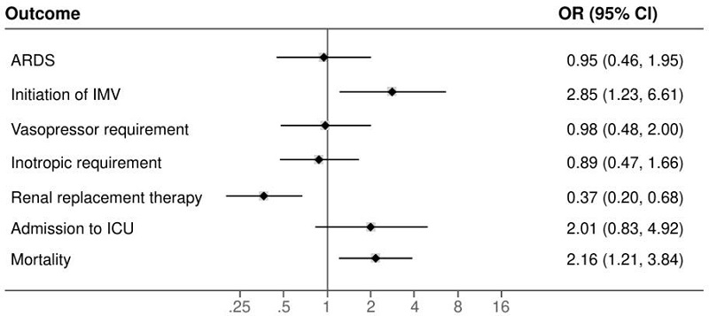 Logistic regression model between diabetes and stress hyperglycemia for clinical outcomes ARDS: acuterespiratory distress syndrome; IMV: invasive mechanical ventilation; ICU: intensive care unit Note: SOFA score and inpatient stay in intensive care unit variables were not included.