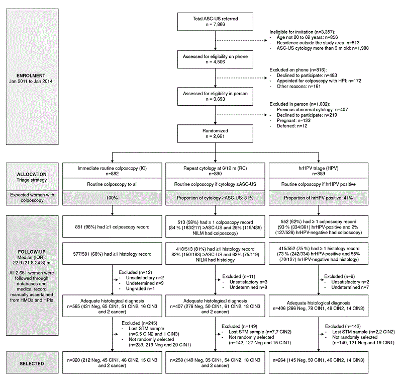 ASCUS-COL CONSORT flowchart indicates the number of women recruited and allocated in each arm. We account reports of cytology, colposcopy, and histology ascertained manually for all women from medical records or databases in the corresponding Health Maintenance Organization and History of Present Illness. The diagram shows the number of women with adequate histological diagnosis and retested by H13.