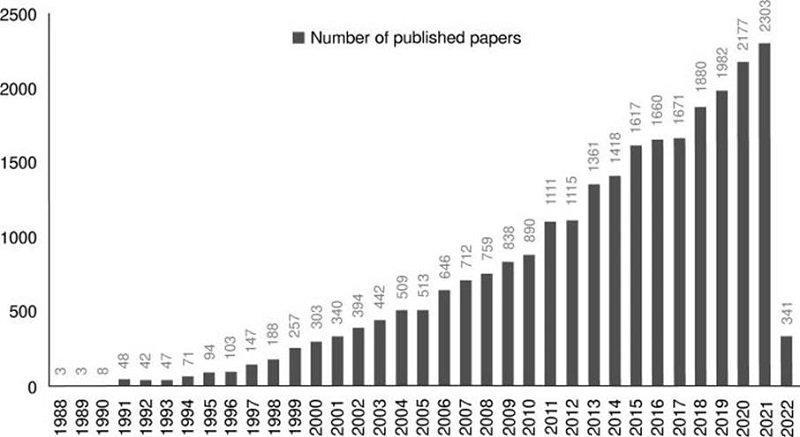 Number of papers on non-invasive brain stimulation published from 1988 to 2022.